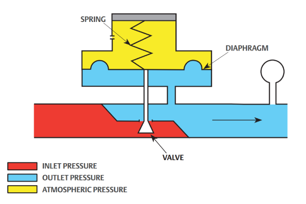 رگلاتور فیشر با عملکرد مستقیم (Direct-Operated Regulator)